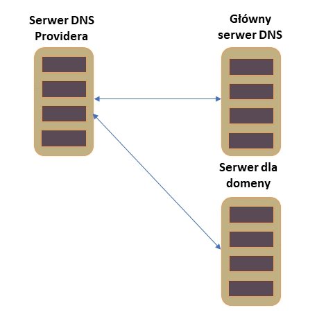 DNS_obraz_3