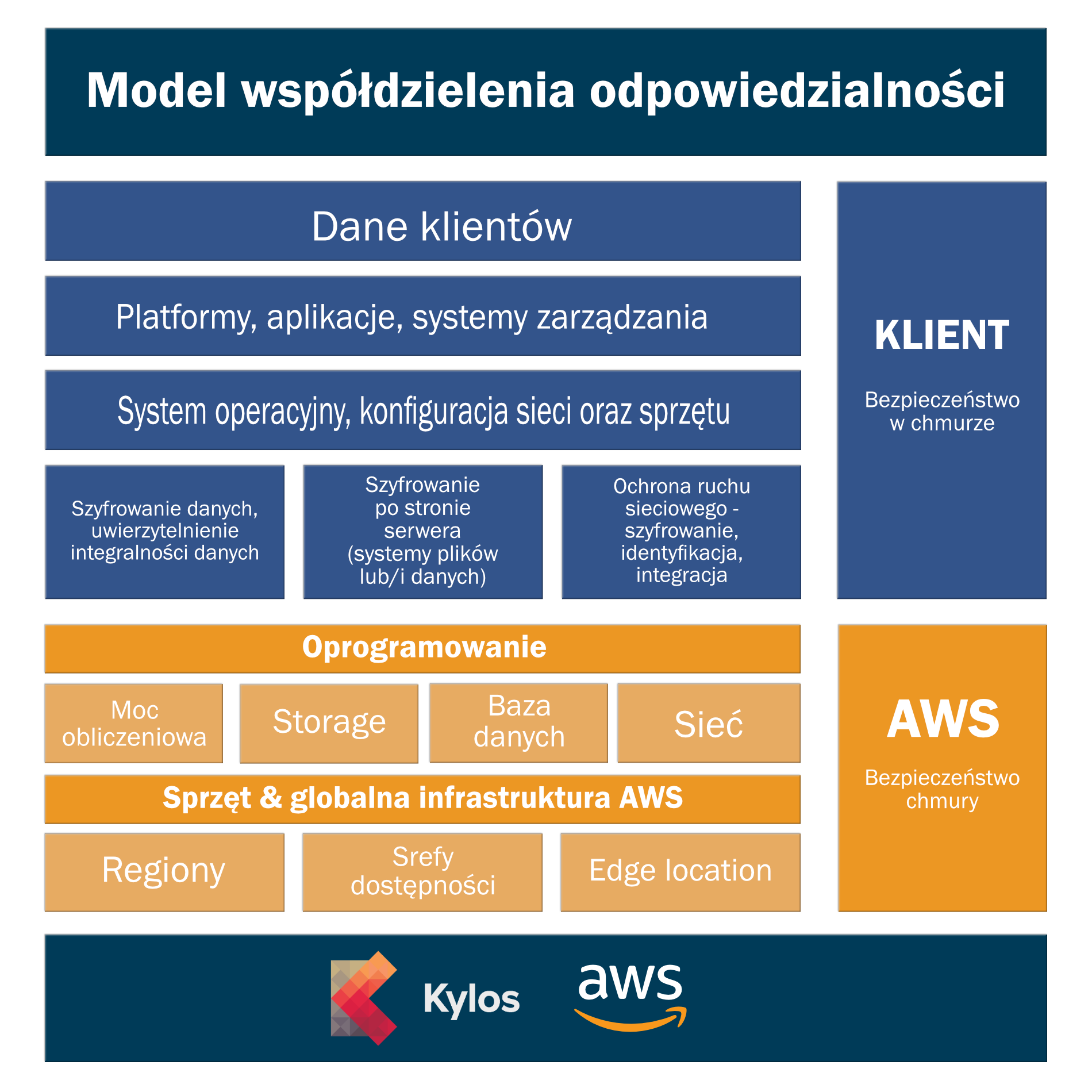 model-współdzielonej-odpowiedzialności-aws