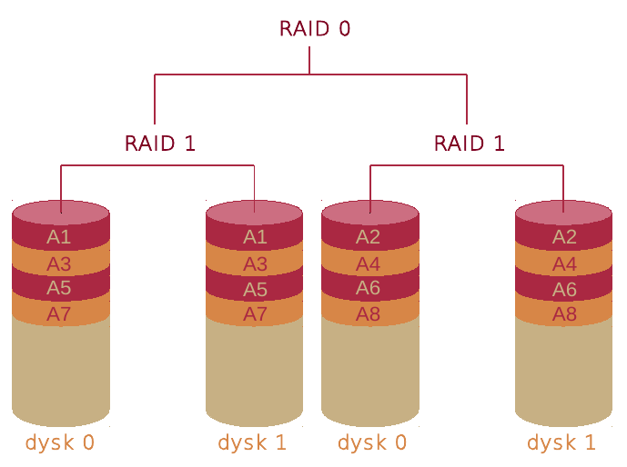 Рейд гнут. Raid массив 1+0. Raid 1 схема. Raid 0 1 10. Raid 01 и Raid 10.